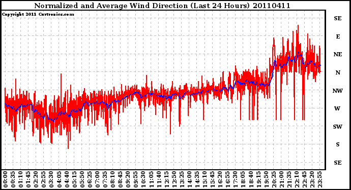 Milwaukee Weather Normalized and Average Wind Direction (Last 24 Hours)