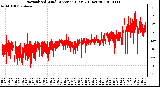 Milwaukee Weather Normalized Wind Direction (Last 24 Hours)