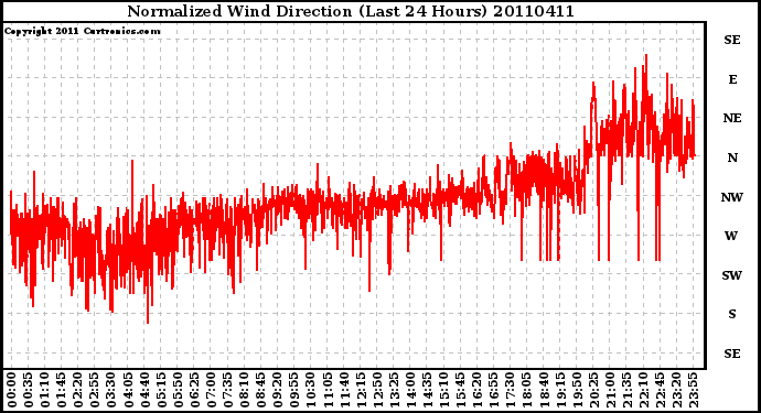 Milwaukee Weather Normalized Wind Direction (Last 24 Hours)