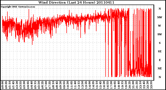 Milwaukee Weather Wind Direction (Last 24 Hours)