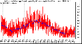 Milwaukee Weather Actual and Average Wind Speed by Minute mph (Last 24 Hours)