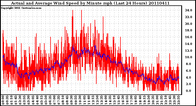 Milwaukee Weather Actual and Average Wind Speed by Minute mph (Last 24 Hours)