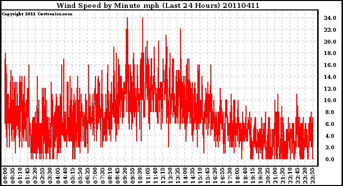 Milwaukee Weather Wind Speed by Minute mph (Last 24 Hours)