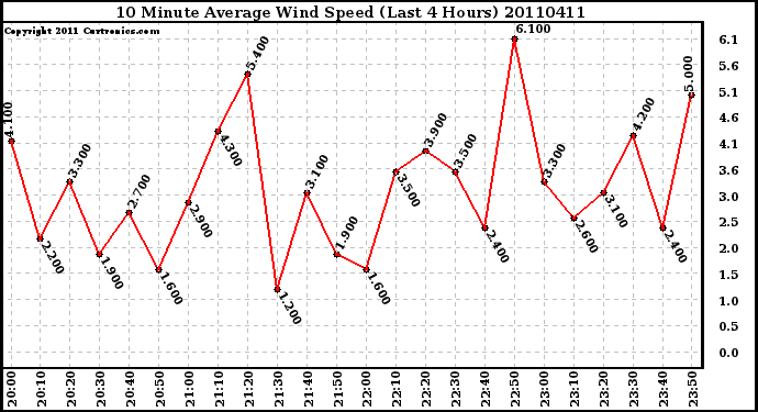 Milwaukee Weather 10 Minute Average Wind Speed (Last 4 Hours)