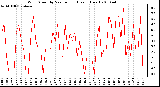 Milwaukee Weather Wind Speed by Minute mph (Last 1 Hour)