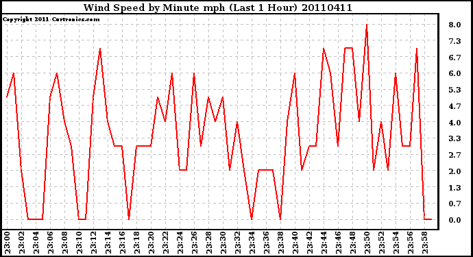 Milwaukee Weather Wind Speed by Minute mph (Last 1 Hour)