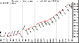 Milwaukee Weather Barometric Pressure per Hour (Last 24 Hours)