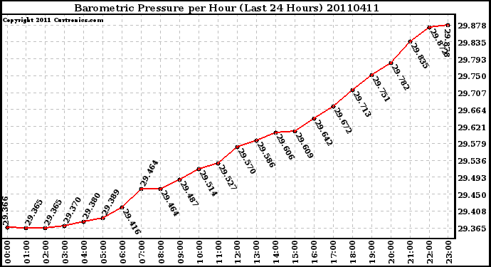 Milwaukee Weather Barometric Pressure per Hour (Last 24 Hours)