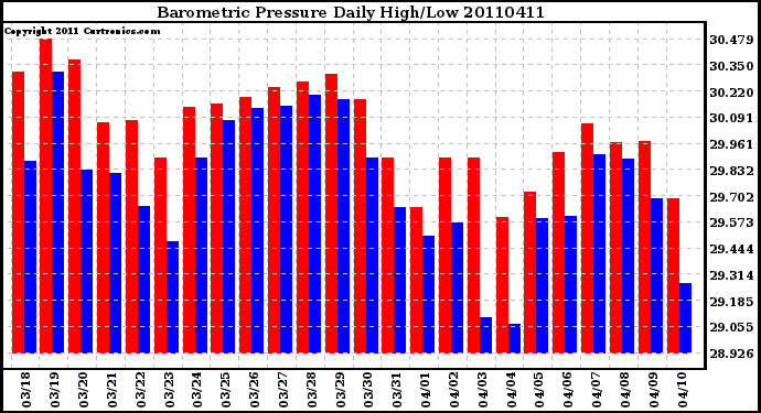 Milwaukee Weather Barometric Pressure Daily High/Low