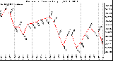 Milwaukee Weather Barometric Pressure Daily High