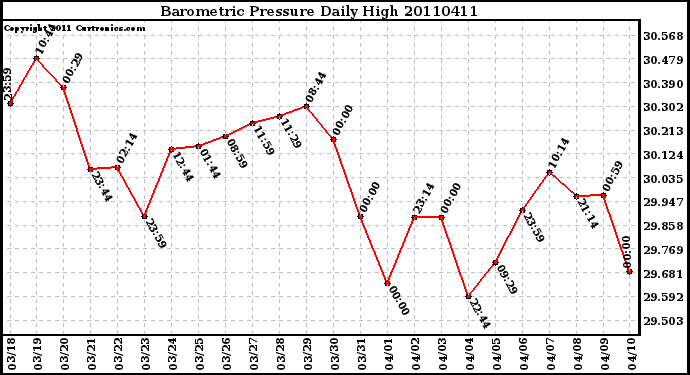 Milwaukee Weather Barometric Pressure Daily High