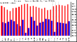 Milwaukee Weather Barometric Pressure Monthly High/Low