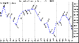 Milwaukee Weather Barometric Pressure Daily Low