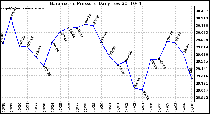 Milwaukee Weather Barometric Pressure Daily Low