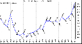 Milwaukee Weather Wind Chill Daily Low