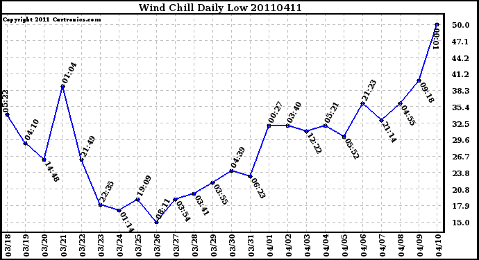 Milwaukee Weather Wind Chill Daily Low