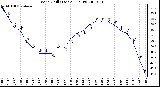 Milwaukee Weather Wind Chill (Last 24 Hours)