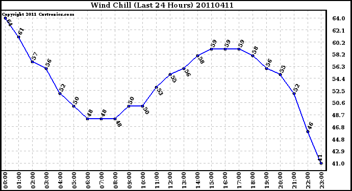 Milwaukee Weather Wind Chill (Last 24 Hours)