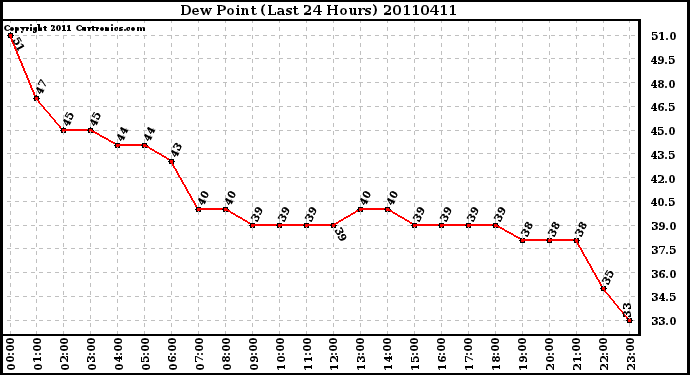 Milwaukee Weather Dew Point (Last 24 Hours)