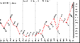 Milwaukee Weather Dew Point Daily High