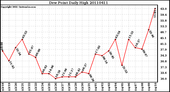 Milwaukee Weather Dew Point Daily High