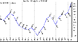 Milwaukee Weather Dew Point Daily Low