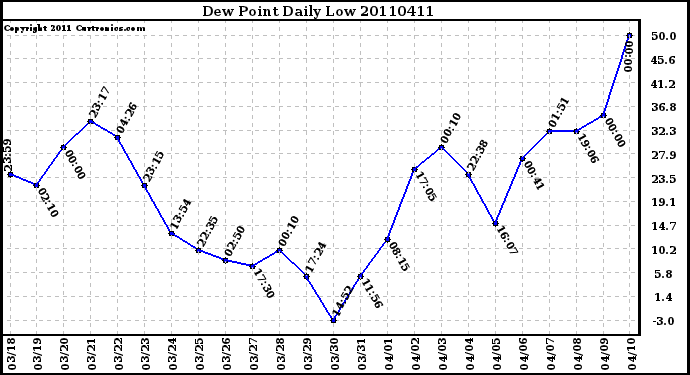 Milwaukee Weather Dew Point Daily Low