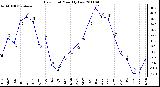 Milwaukee Weather Dew Point Monthly Low