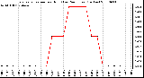 Milwaukee Weather Evapotranspiration per Hour (Last 24 Hours) (Inches)