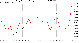 Milwaukee Weather Evapotranspiration per Day (Inches)