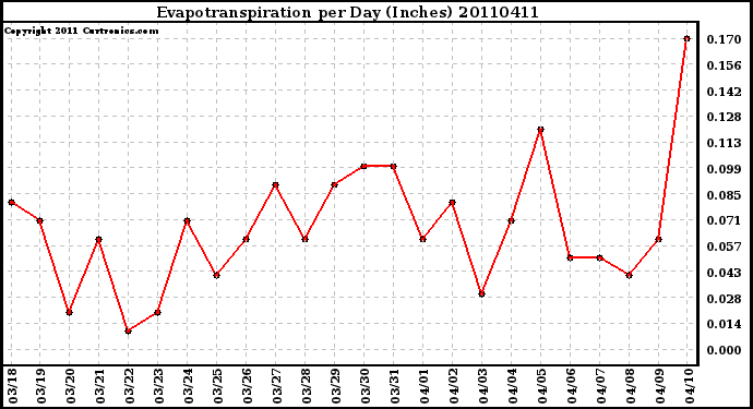 Milwaukee Weather Evapotranspiration per Day (Inches)