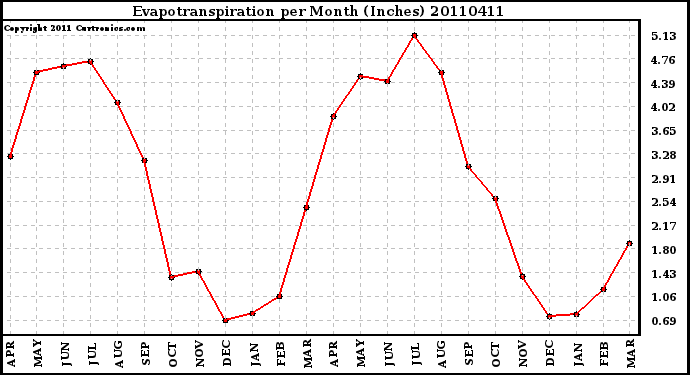 Milwaukee Weather Evapotranspiration per Month (Inches)