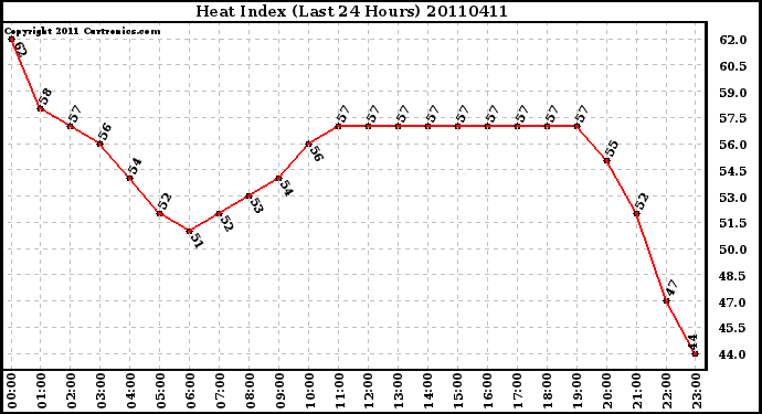 Milwaukee Weather Heat Index (Last 24 Hours)