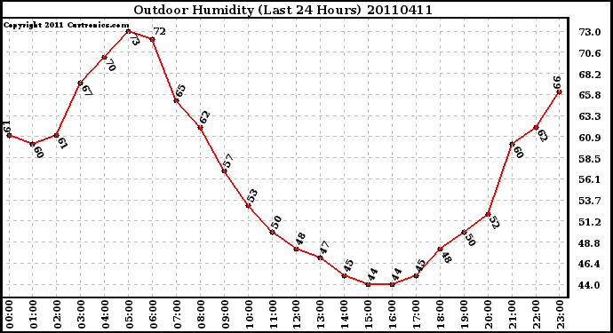 Milwaukee Weather Outdoor Humidity (Last 24 Hours)