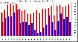 Milwaukee Weather Outdoor Humidity Daily High/Low