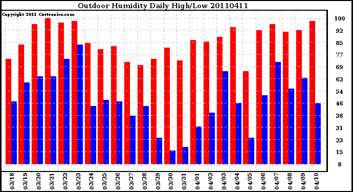 Milwaukee Weather Outdoor Humidity Daily High/Low