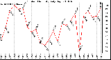 Milwaukee Weather Outdoor Humidity Daily High