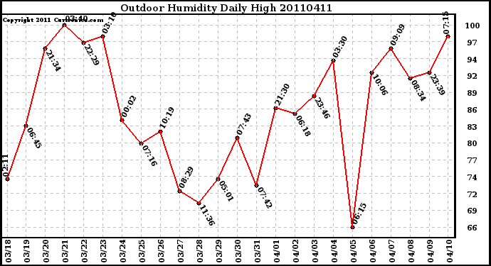 Milwaukee Weather Outdoor Humidity Daily High