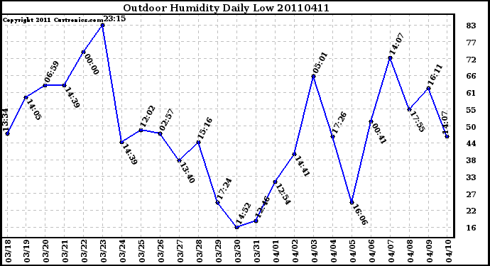 Milwaukee Weather Outdoor Humidity Daily Low