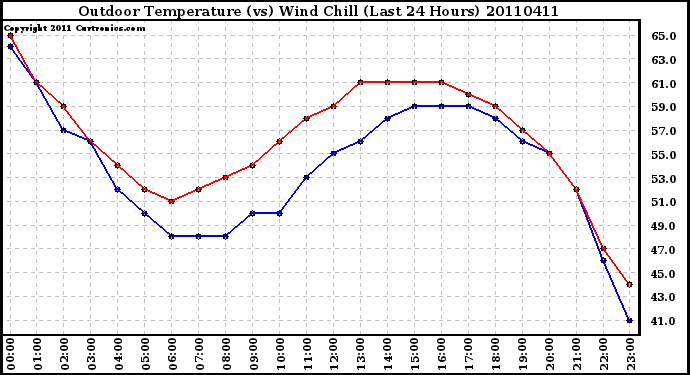 Milwaukee Weather Outdoor Temperature (vs) Wind Chill (Last 24 Hours)