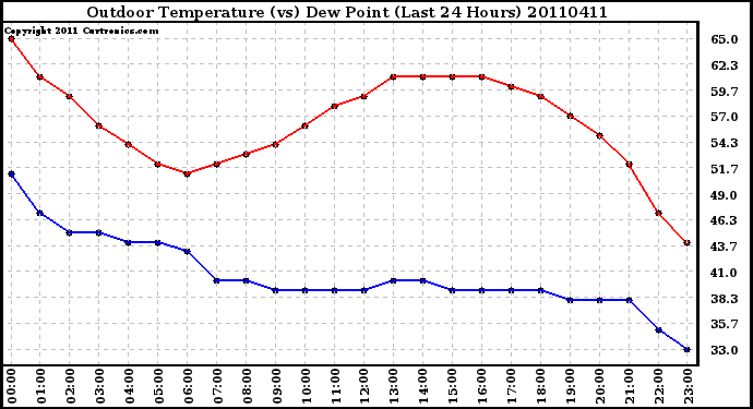 Milwaukee Weather Outdoor Temperature (vs) Dew Point (Last 24 Hours)