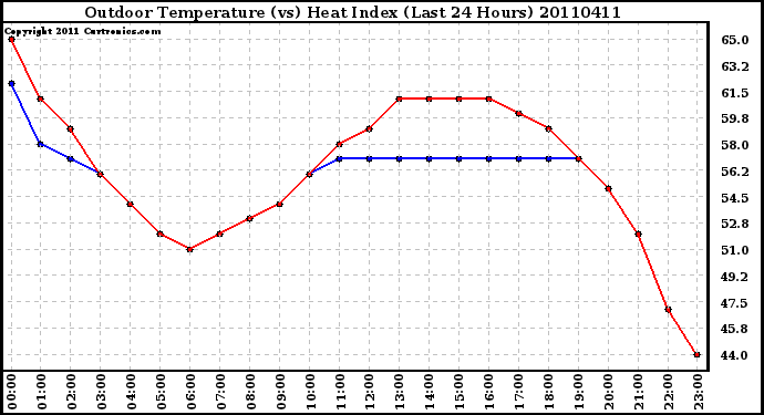 Milwaukee Weather Outdoor Temperature (vs) Heat Index (Last 24 Hours)