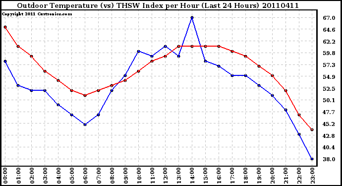 Milwaukee Weather Outdoor Temperature (vs) THSW Index per Hour (Last 24 Hours)