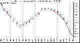 Milwaukee Weather Outdoor Temperature per Hour (Last 24 Hours)