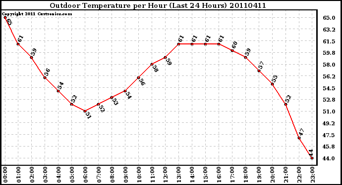 Milwaukee Weather Outdoor Temperature per Hour (Last 24 Hours)