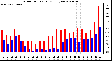 Milwaukee Weather Outdoor Temperature Daily High/Low