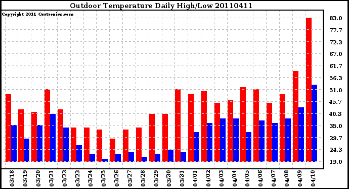 Milwaukee Weather Outdoor Temperature Daily High/Low