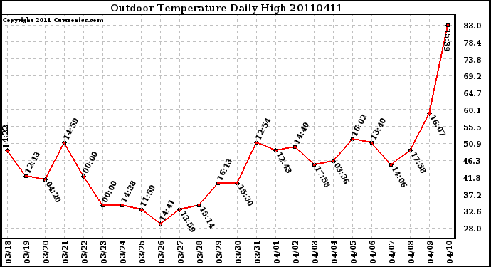 Milwaukee Weather Outdoor Temperature Daily High