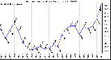 Milwaukee Weather Outdoor Temperature Daily Low