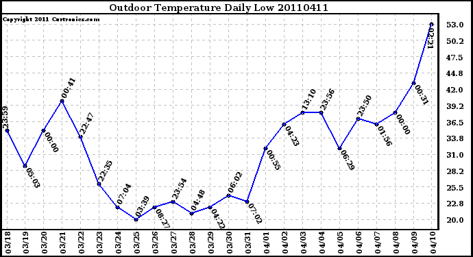 Milwaukee Weather Outdoor Temperature Daily Low